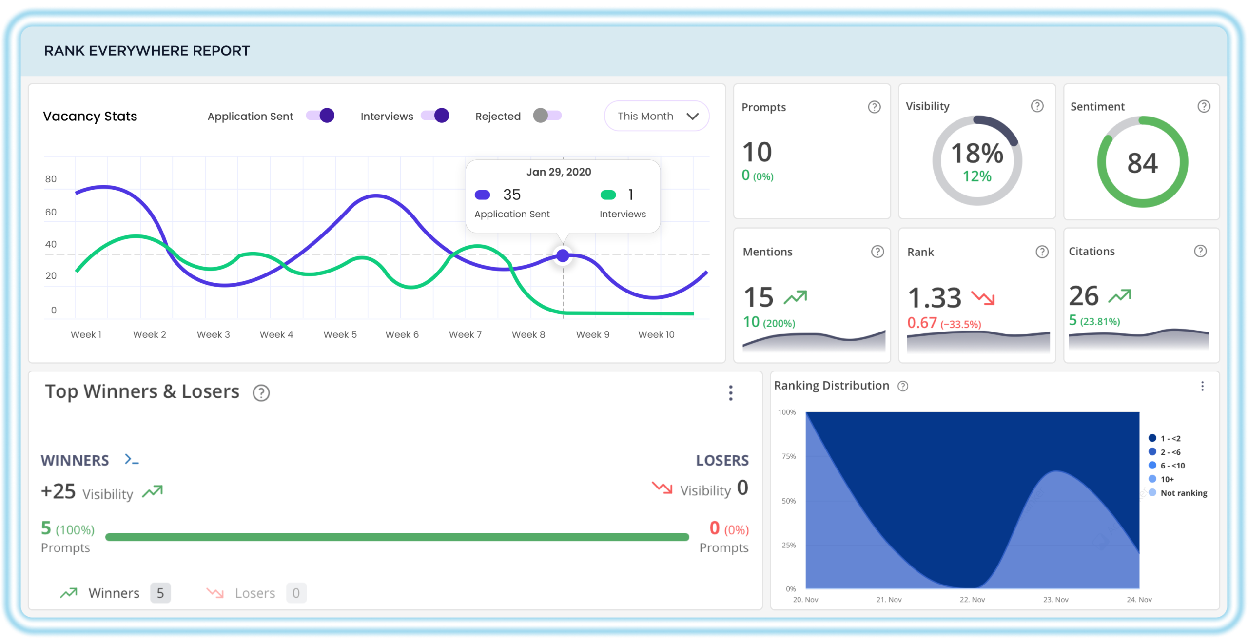 Rank Everywhere Dashboard